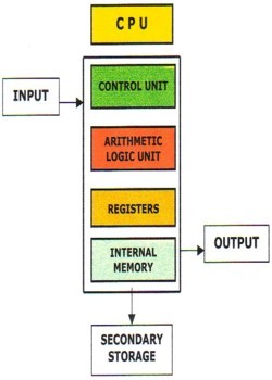 Internal Schematic of a CPU